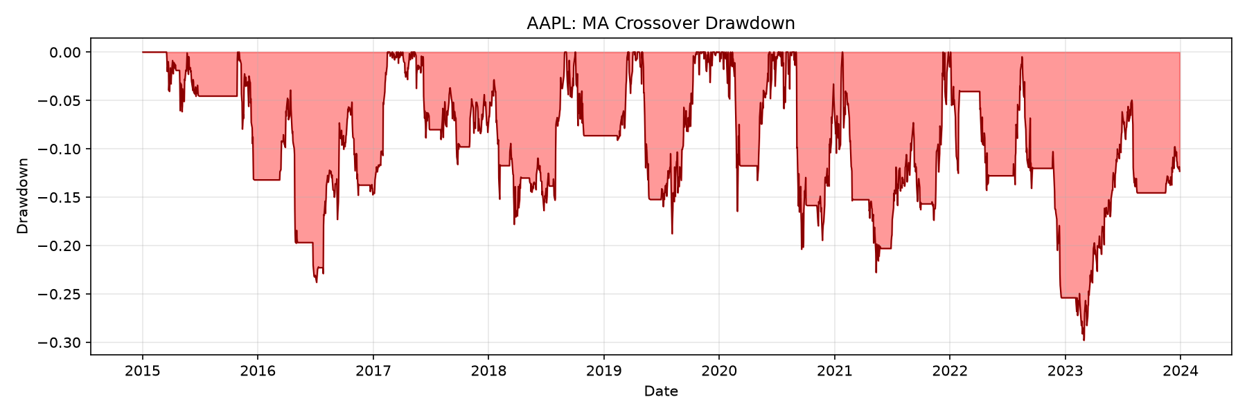 AAPL drawdown chart for the moving-average crossover strategy