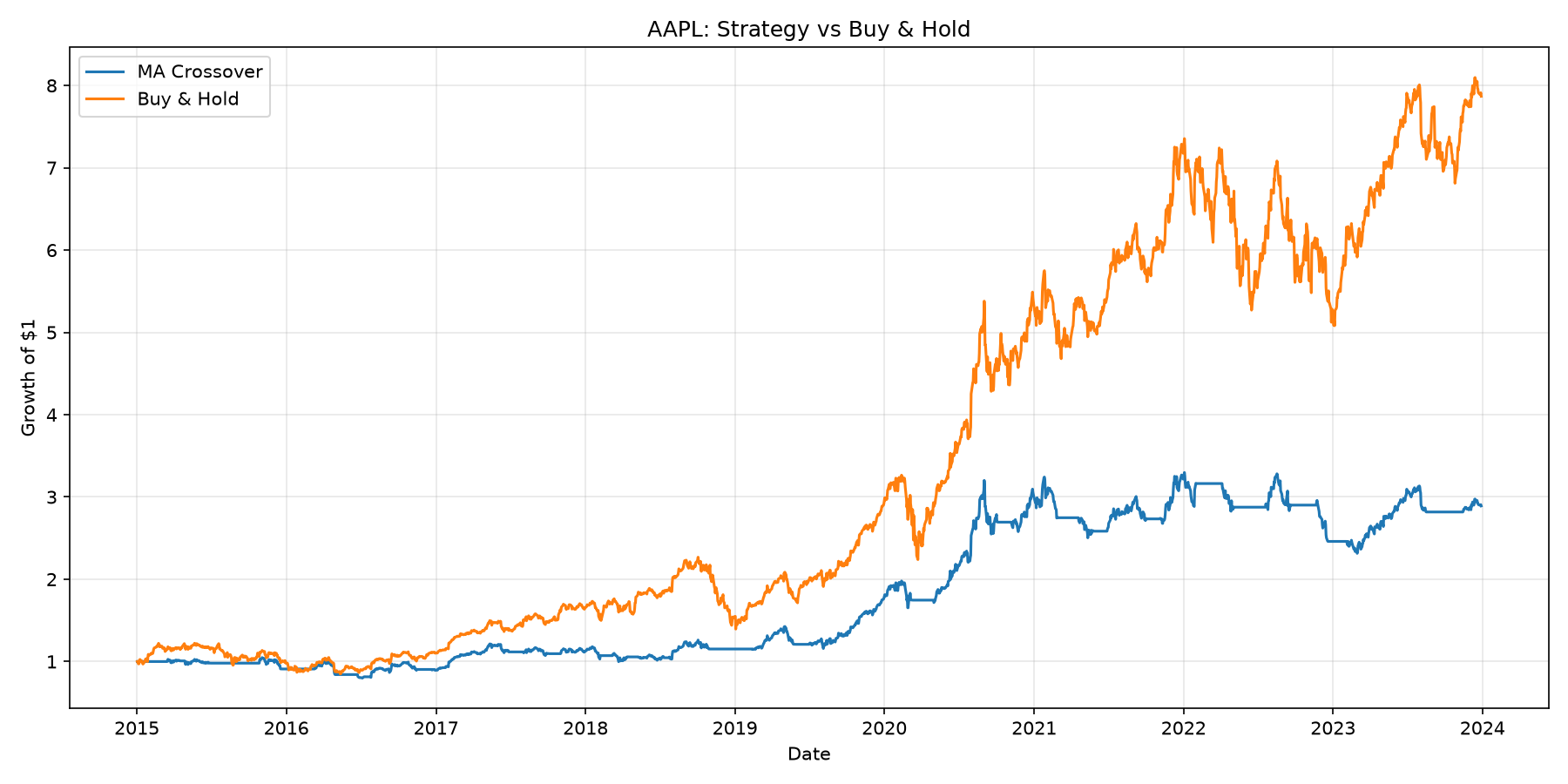 Equity curve of a moving-average crossover strategy versus buy and hold on AAPL